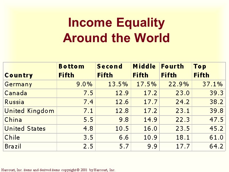 Income Equality  Around the World